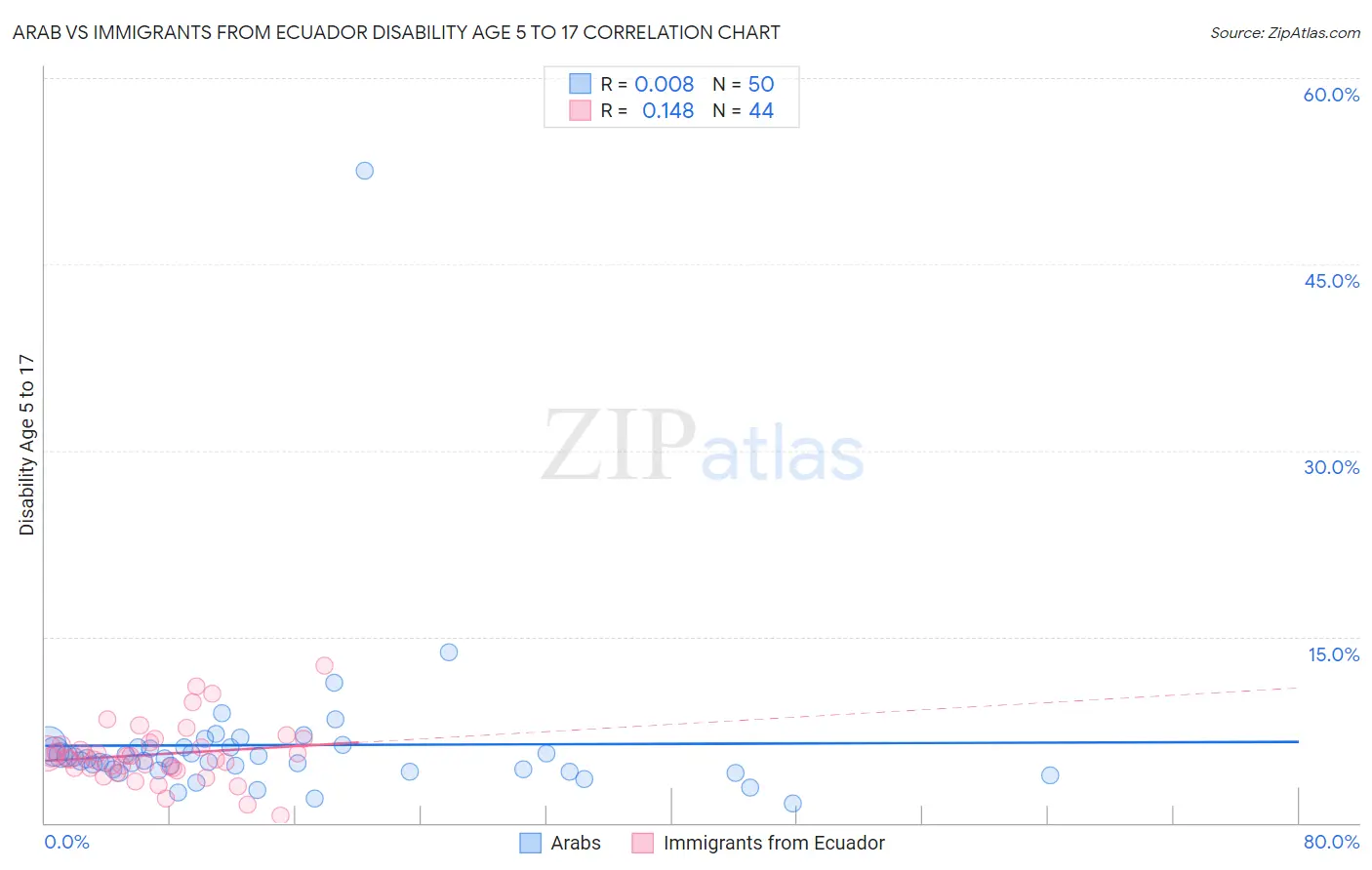 Arab vs Immigrants from Ecuador Disability Age 5 to 17