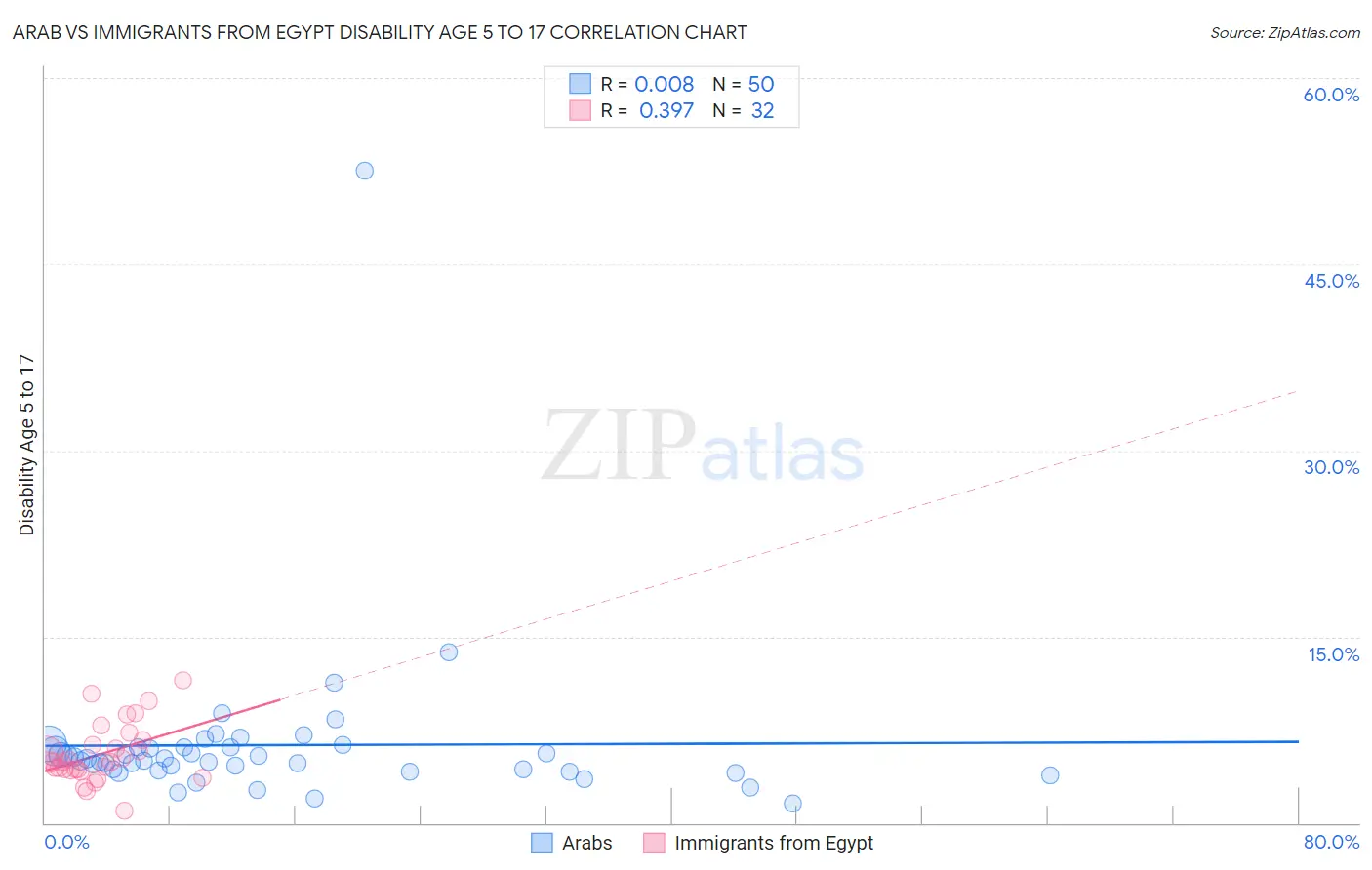 Arab vs Immigrants from Egypt Disability Age 5 to 17