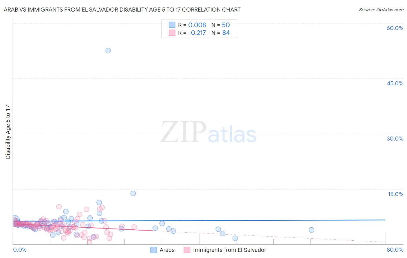 Arab vs Immigrants from El Salvador Disability Age 5 to 17