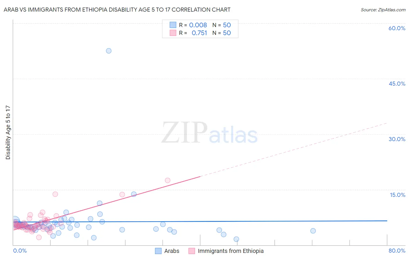 Arab vs Immigrants from Ethiopia Disability Age 5 to 17