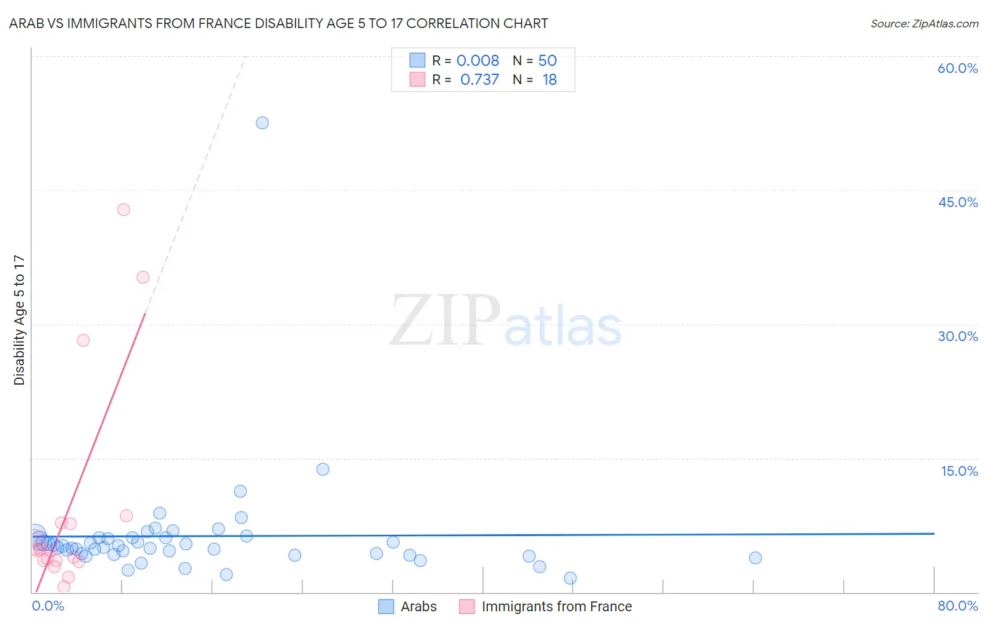 Arab vs Immigrants from France Disability Age 5 to 17