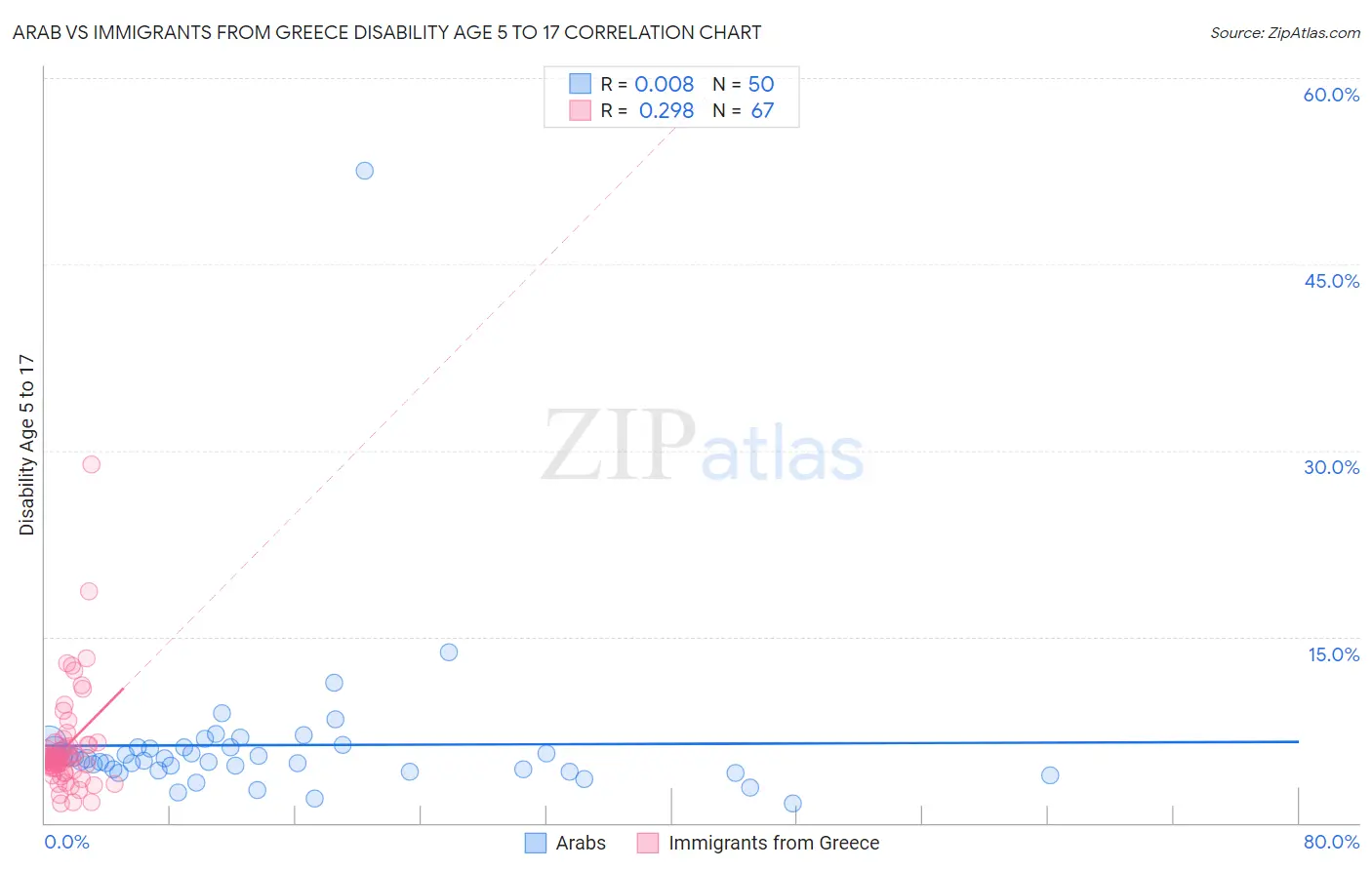 Arab vs Immigrants from Greece Disability Age 5 to 17