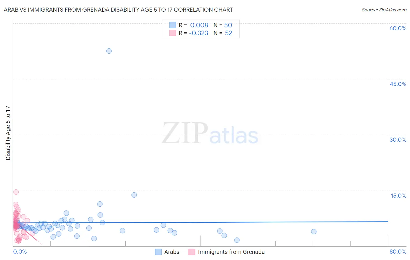 Arab vs Immigrants from Grenada Disability Age 5 to 17