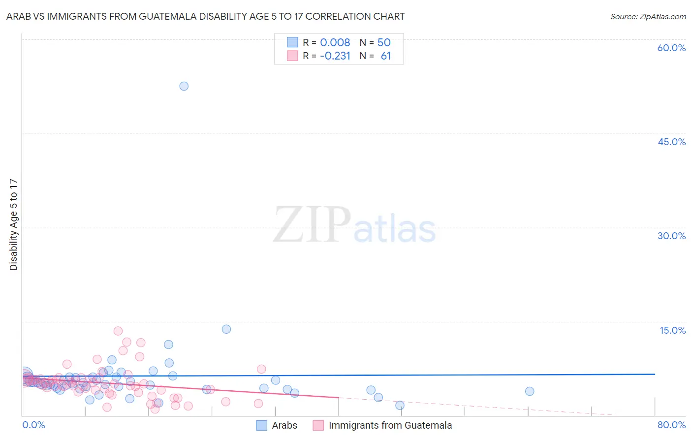 Arab vs Immigrants from Guatemala Disability Age 5 to 17