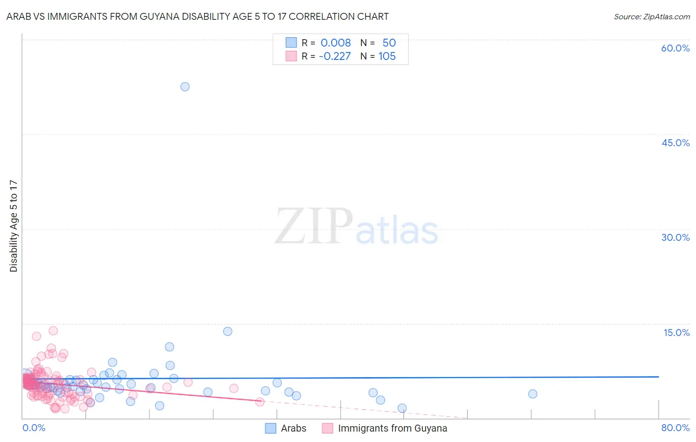 Arab vs Immigrants from Guyana Disability Age 5 to 17