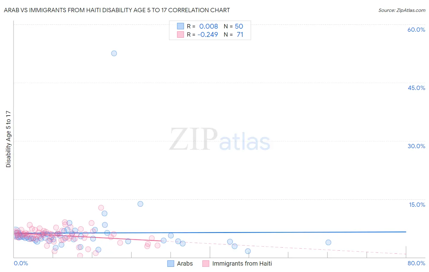 Arab vs Immigrants from Haiti Disability Age 5 to 17