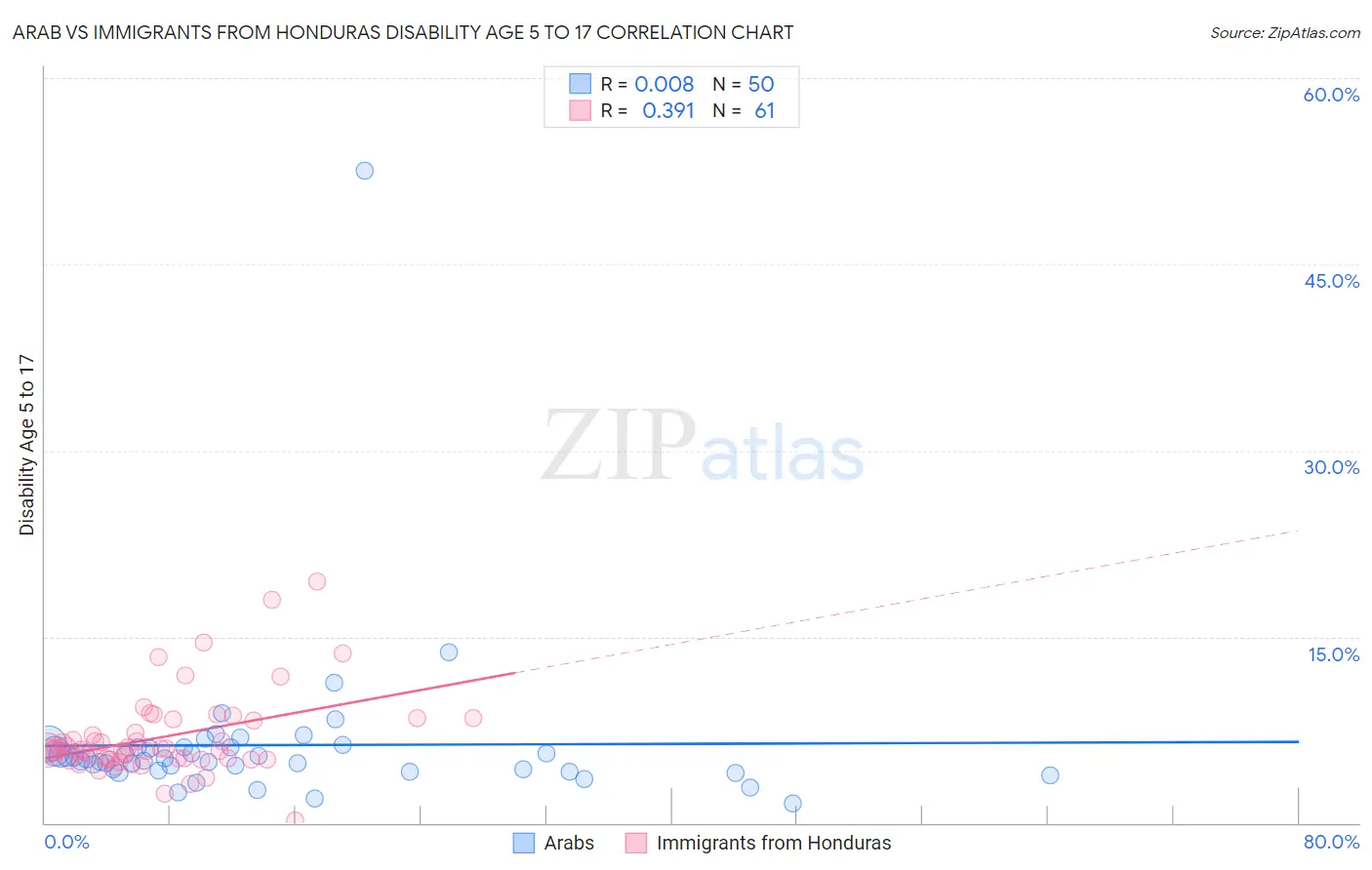 Arab vs Immigrants from Honduras Disability Age 5 to 17