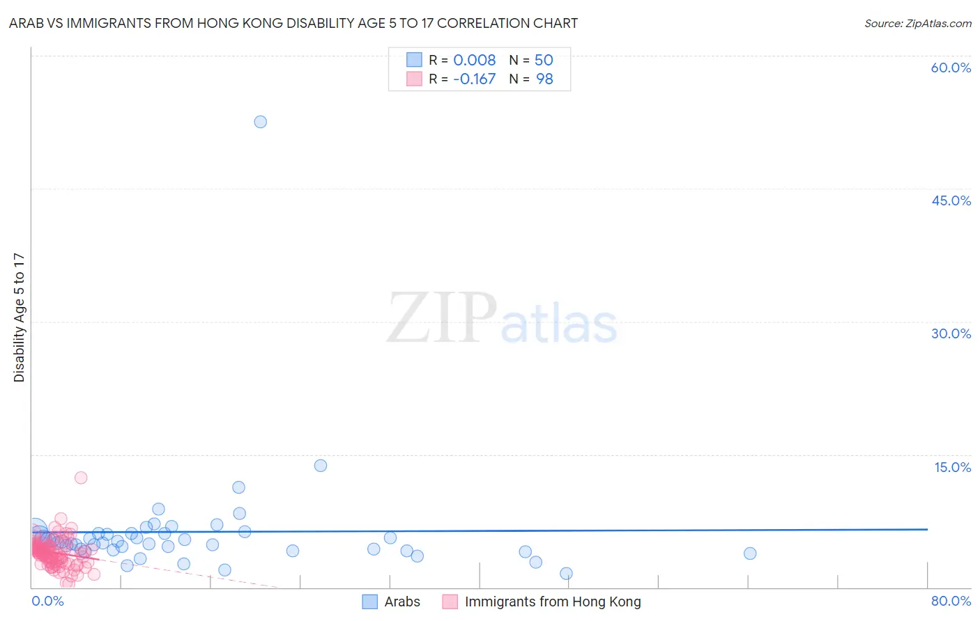 Arab vs Immigrants from Hong Kong Disability Age 5 to 17