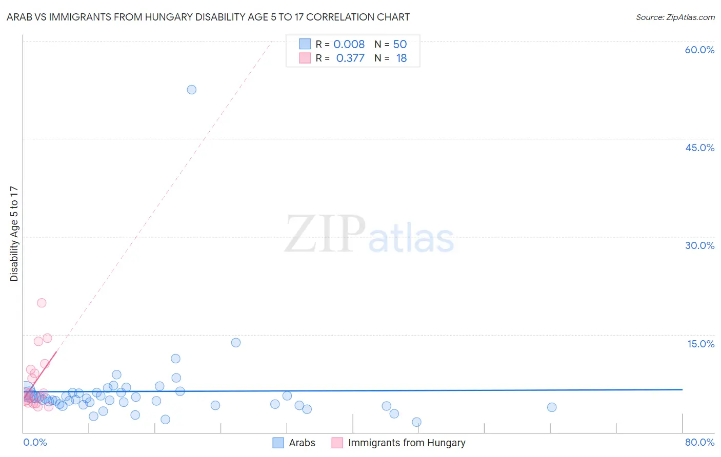 Arab vs Immigrants from Hungary Disability Age 5 to 17