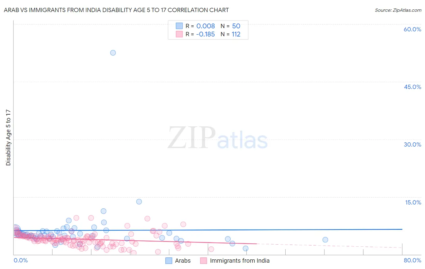 Arab vs Immigrants from India Disability Age 5 to 17