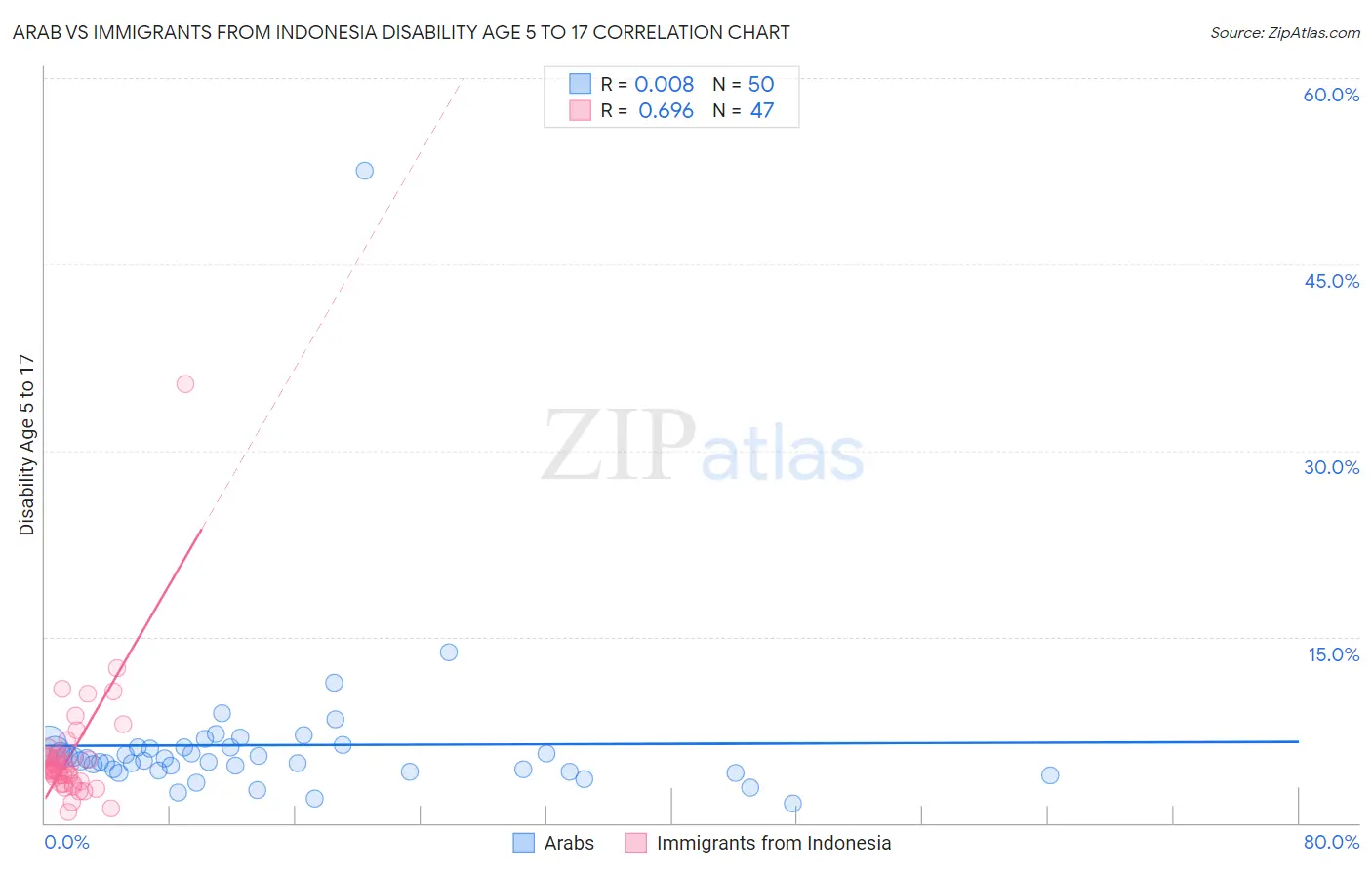 Arab vs Immigrants from Indonesia Disability Age 5 to 17