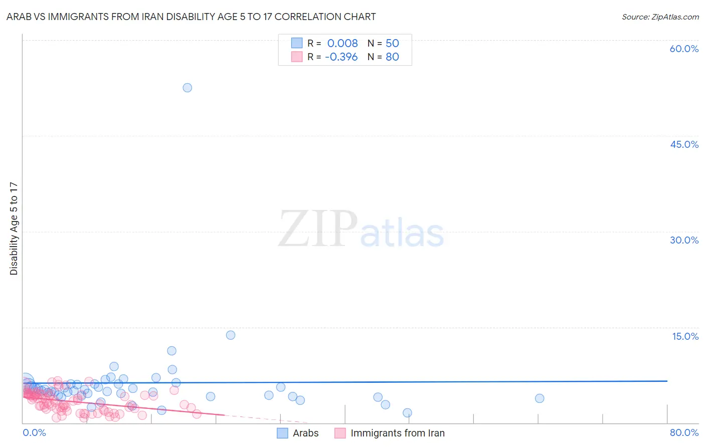 Arab vs Immigrants from Iran Disability Age 5 to 17