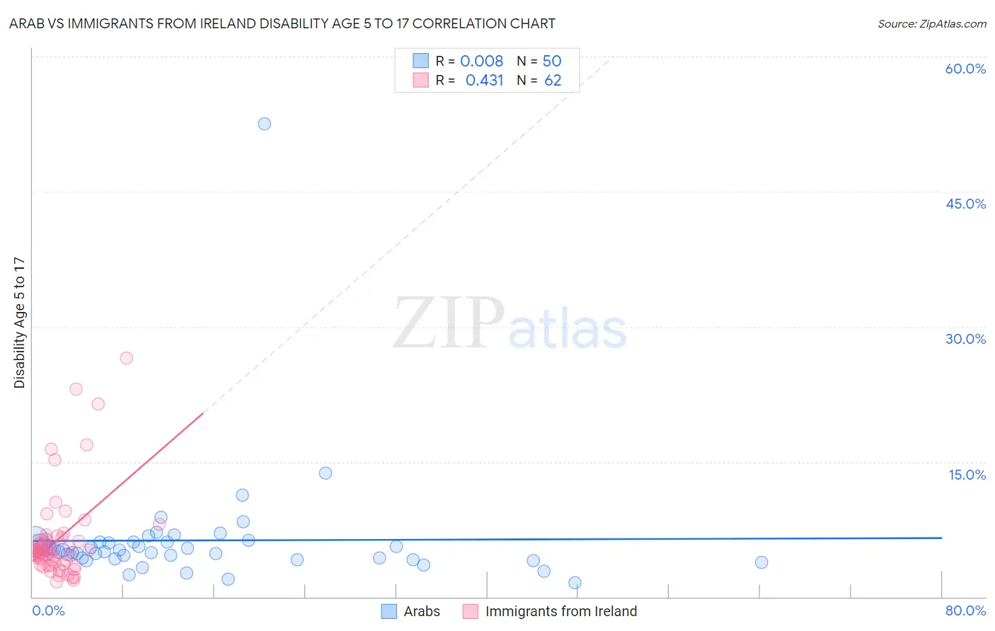 Arab vs Immigrants from Ireland Disability Age 5 to 17