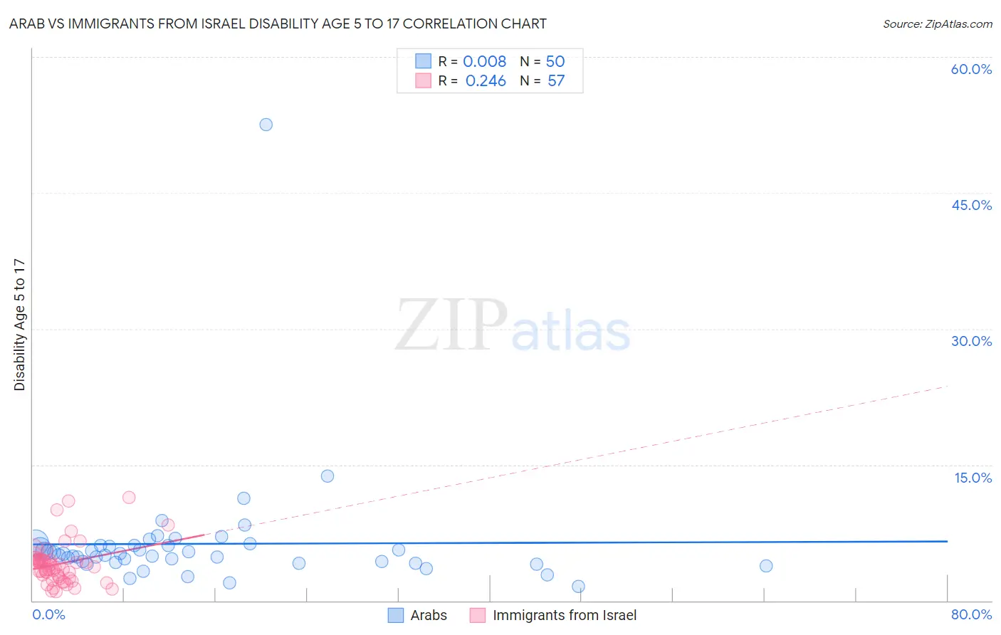 Arab vs Immigrants from Israel Disability Age 5 to 17