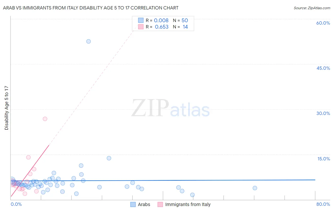 Arab vs Immigrants from Italy Disability Age 5 to 17