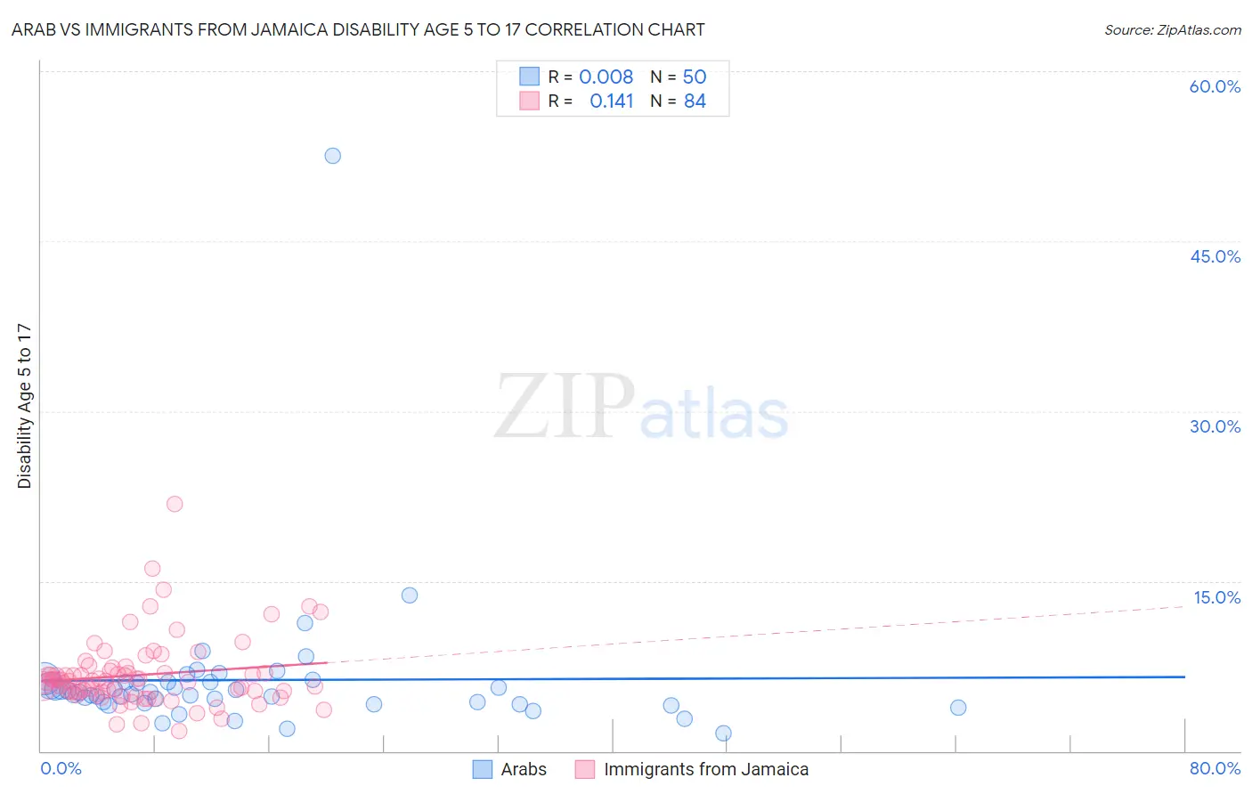 Arab vs Immigrants from Jamaica Disability Age 5 to 17