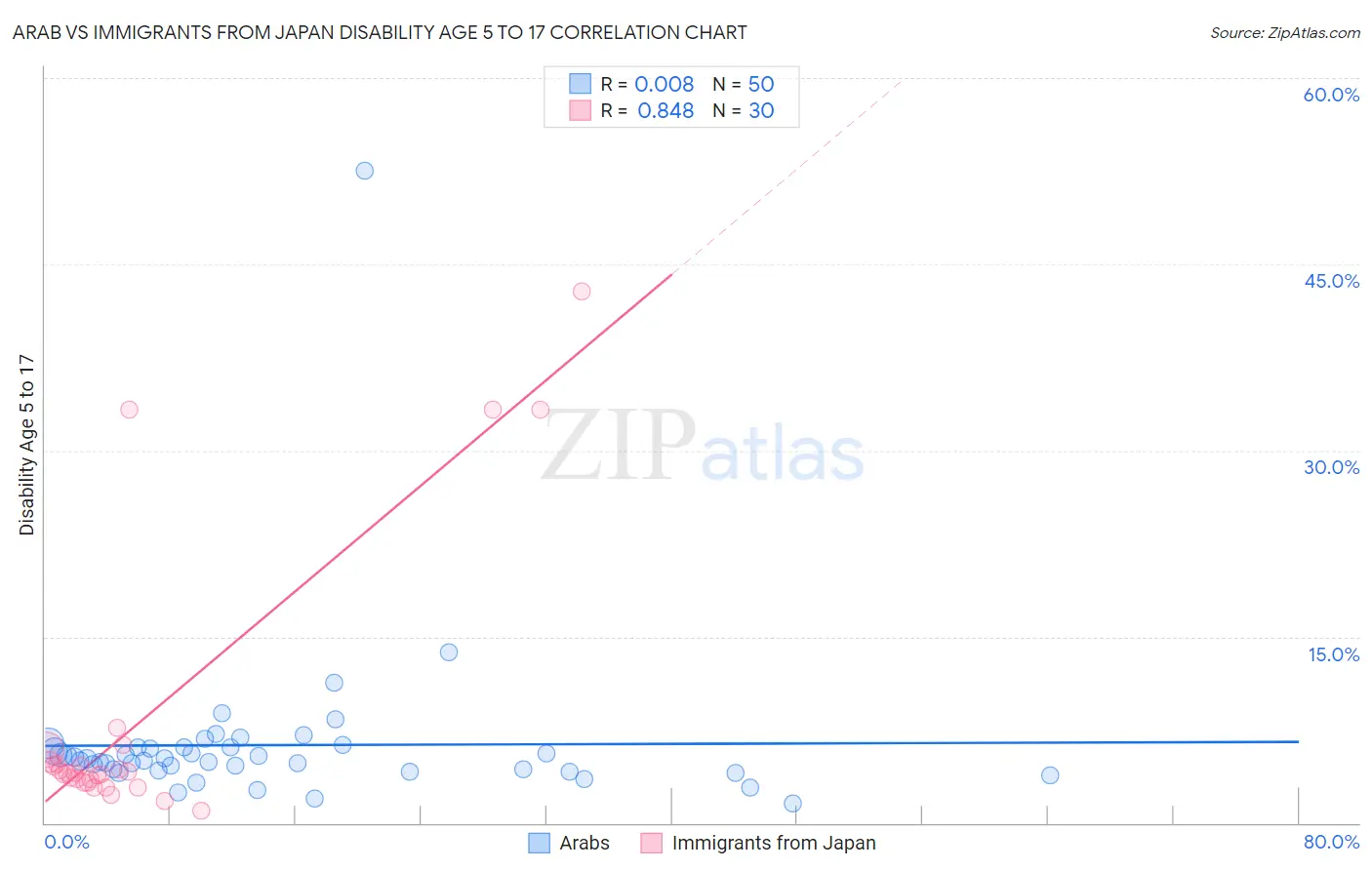 Arab vs Immigrants from Japan Disability Age 5 to 17