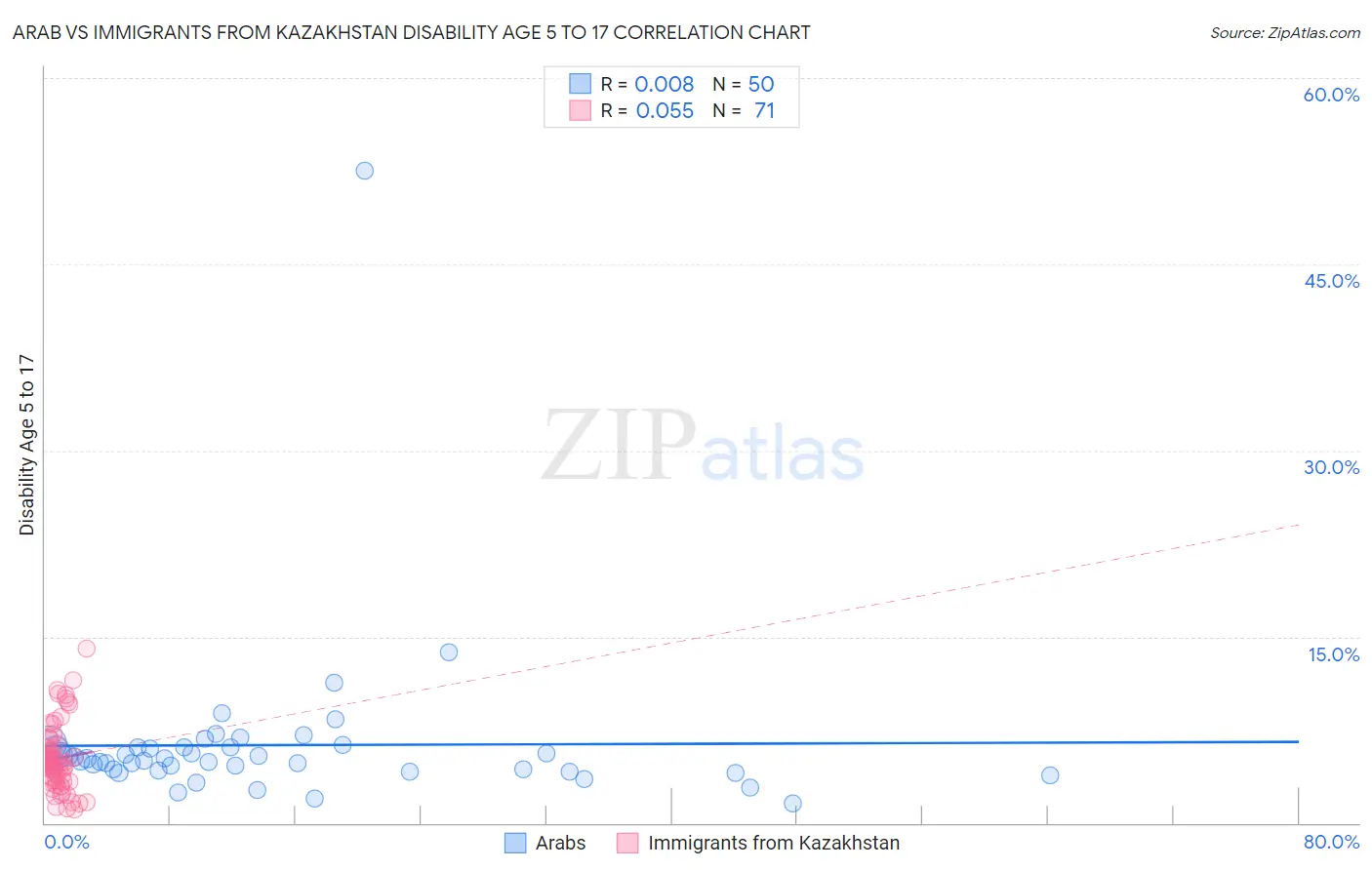 Arab vs Immigrants from Kazakhstan Disability Age 5 to 17