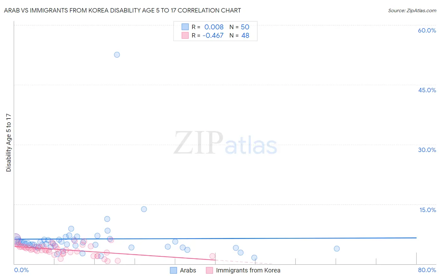 Arab vs Immigrants from Korea Disability Age 5 to 17