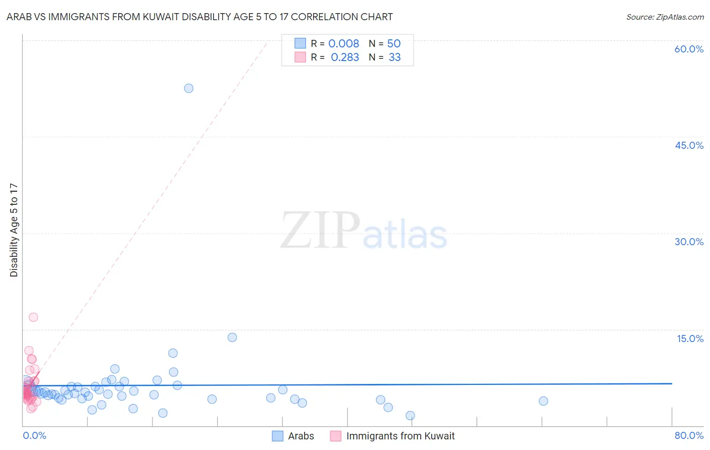 Arab vs Immigrants from Kuwait Disability Age 5 to 17