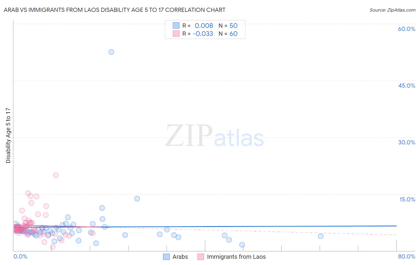 Arab vs Immigrants from Laos Disability Age 5 to 17