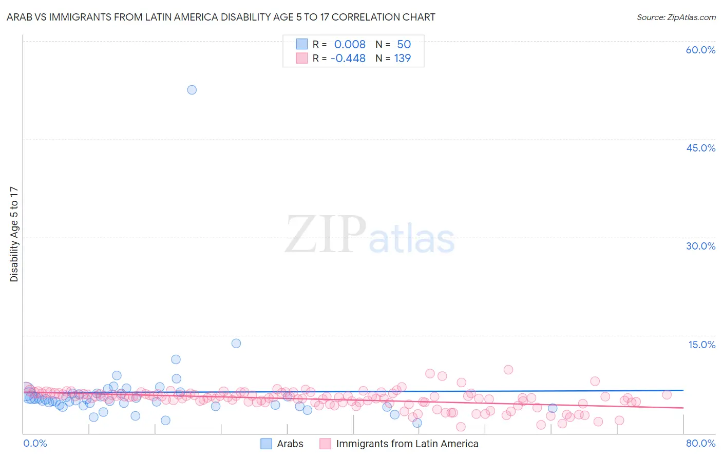 Arab vs Immigrants from Latin America Disability Age 5 to 17