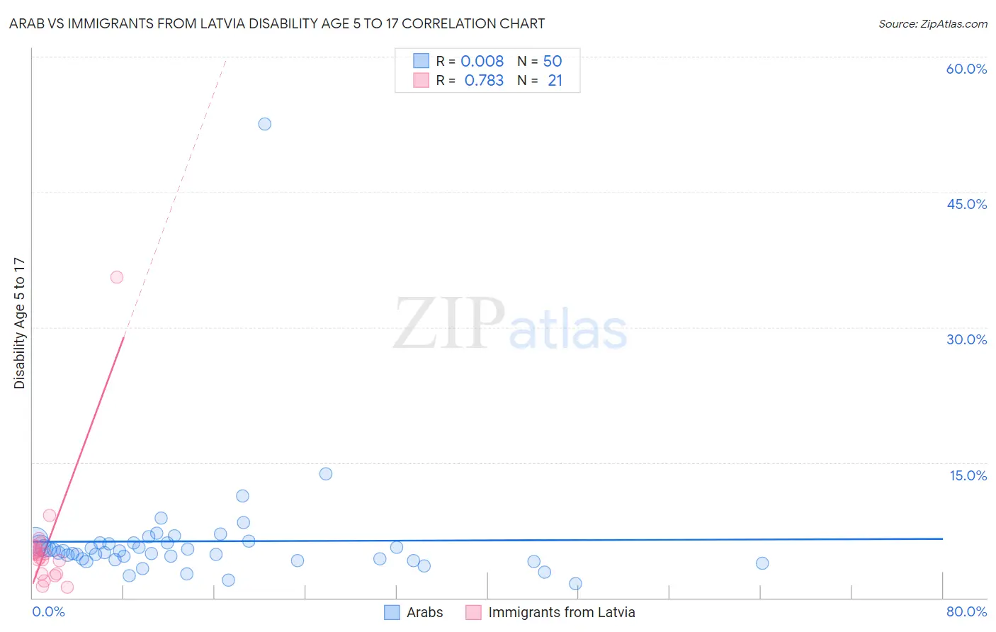 Arab vs Immigrants from Latvia Disability Age 5 to 17