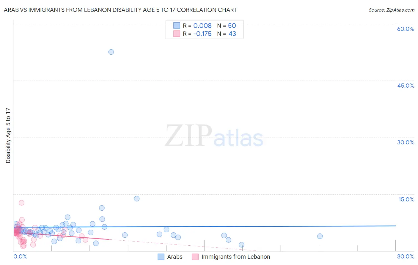 Arab vs Immigrants from Lebanon Disability Age 5 to 17