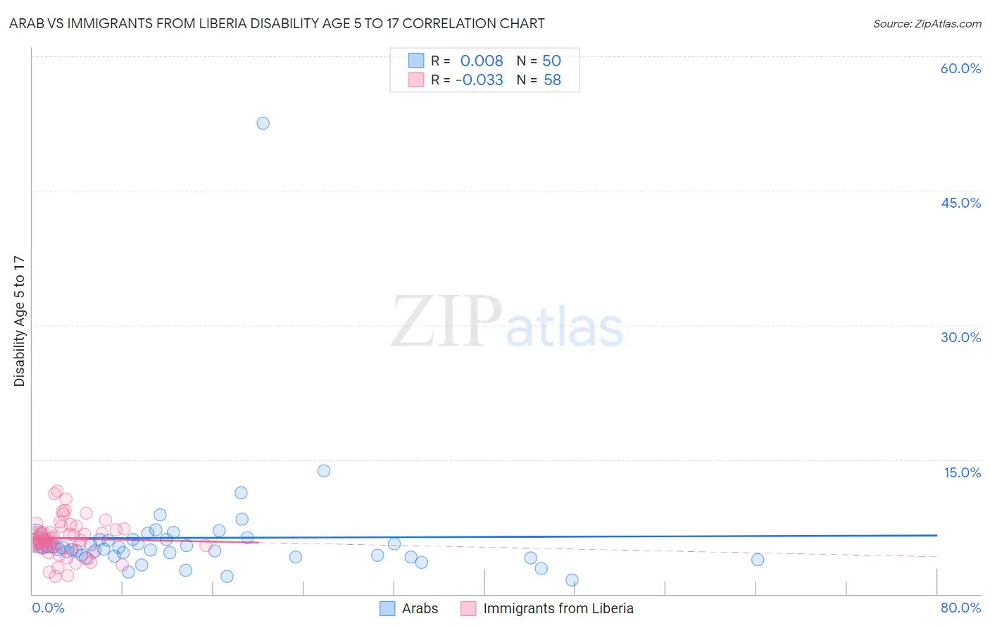 Arab vs Immigrants from Liberia Disability Age 5 to 17