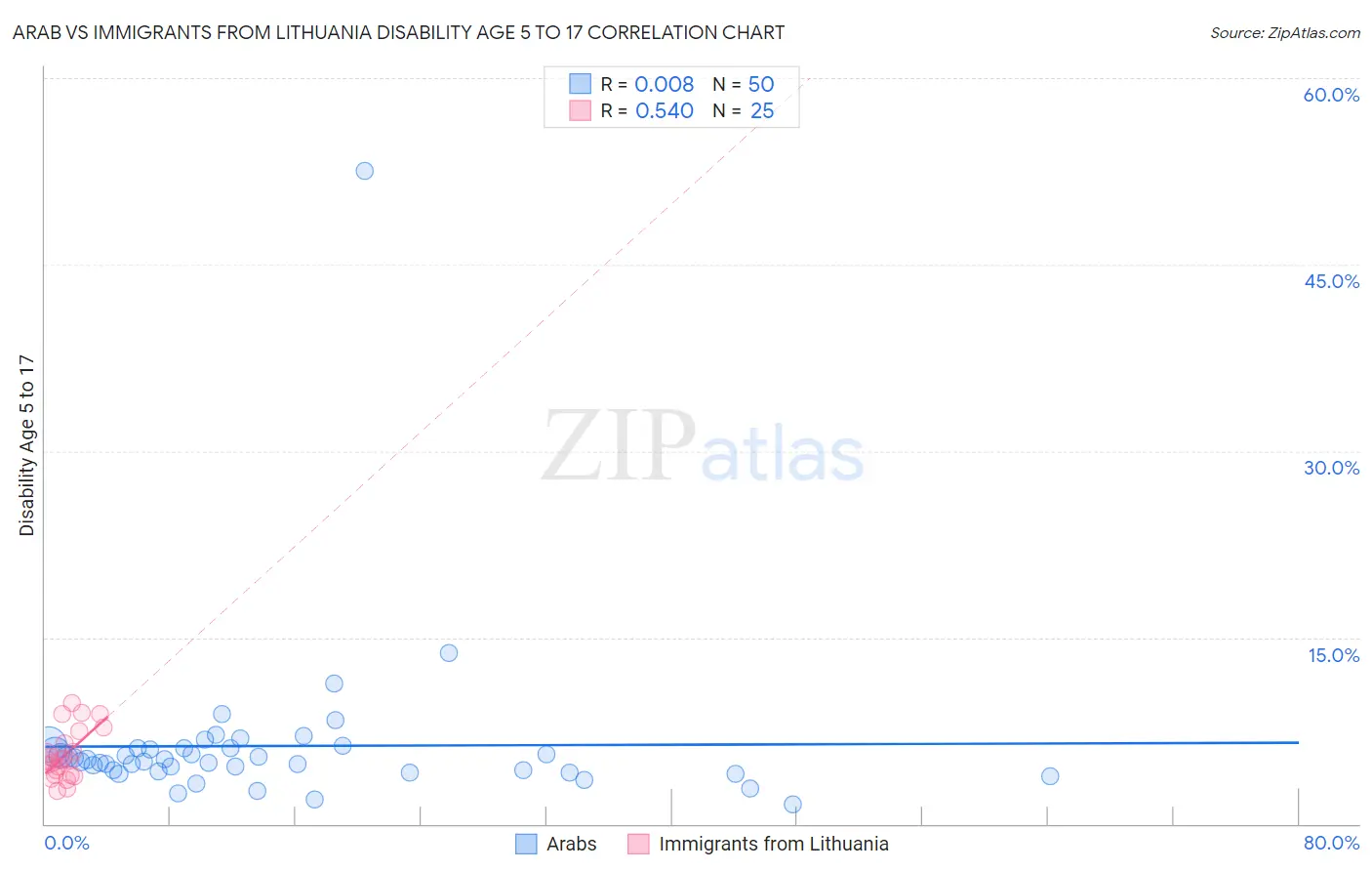 Arab vs Immigrants from Lithuania Disability Age 5 to 17