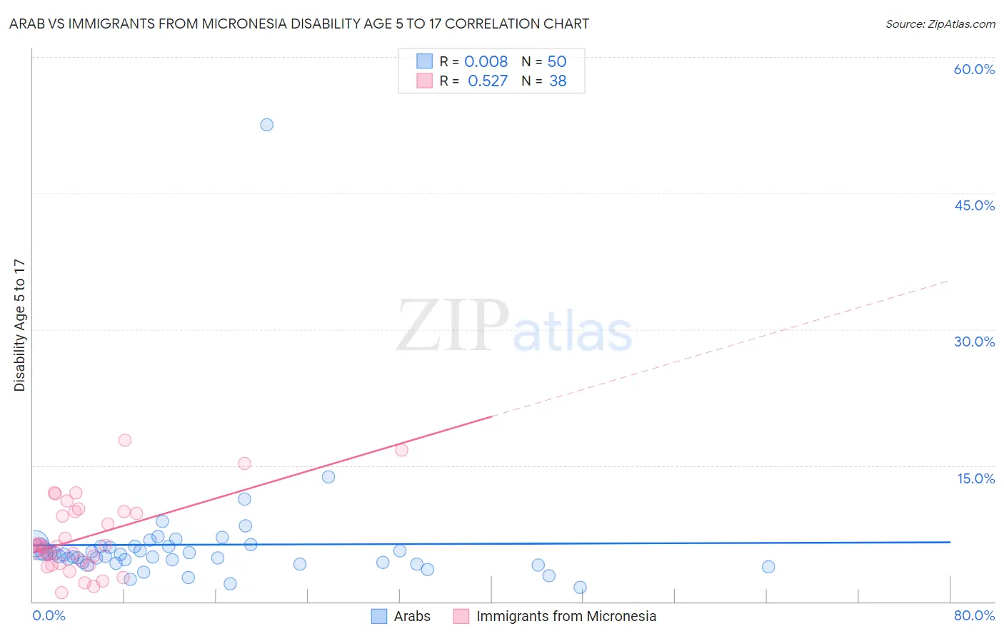 Arab vs Immigrants from Micronesia Disability Age 5 to 17