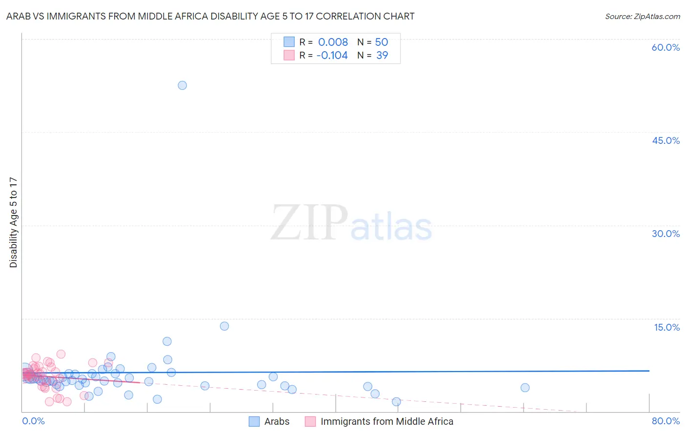Arab vs Immigrants from Middle Africa Disability Age 5 to 17