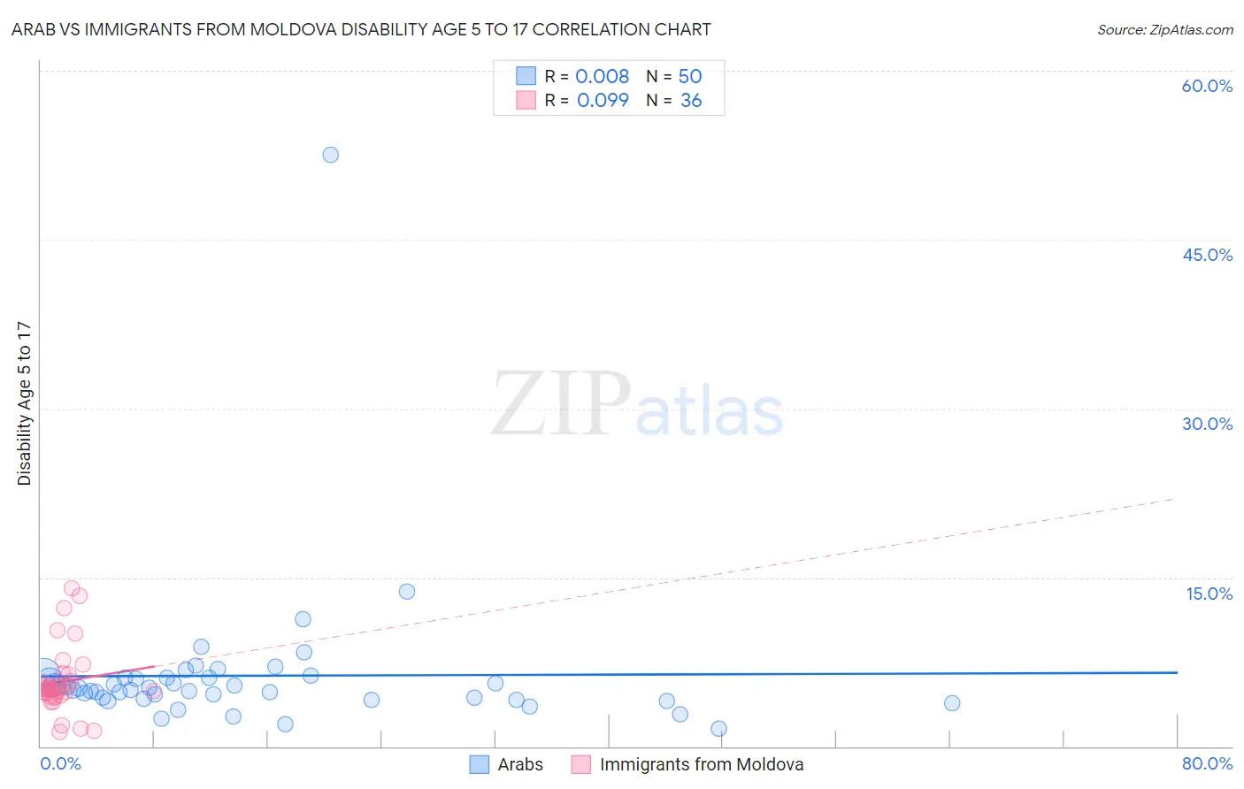 Arab vs Immigrants from Moldova Disability Age 5 to 17