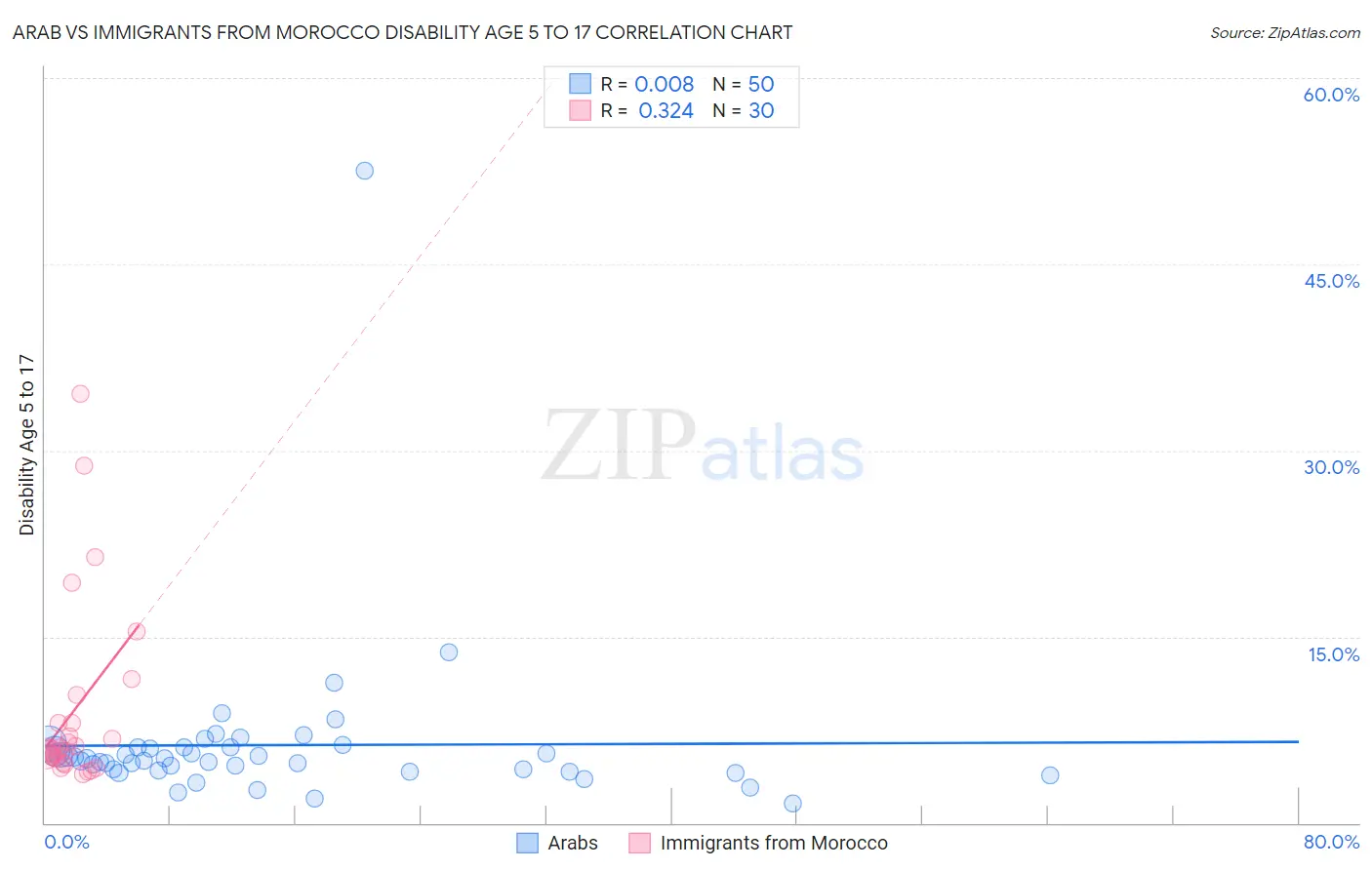 Arab vs Immigrants from Morocco Disability Age 5 to 17