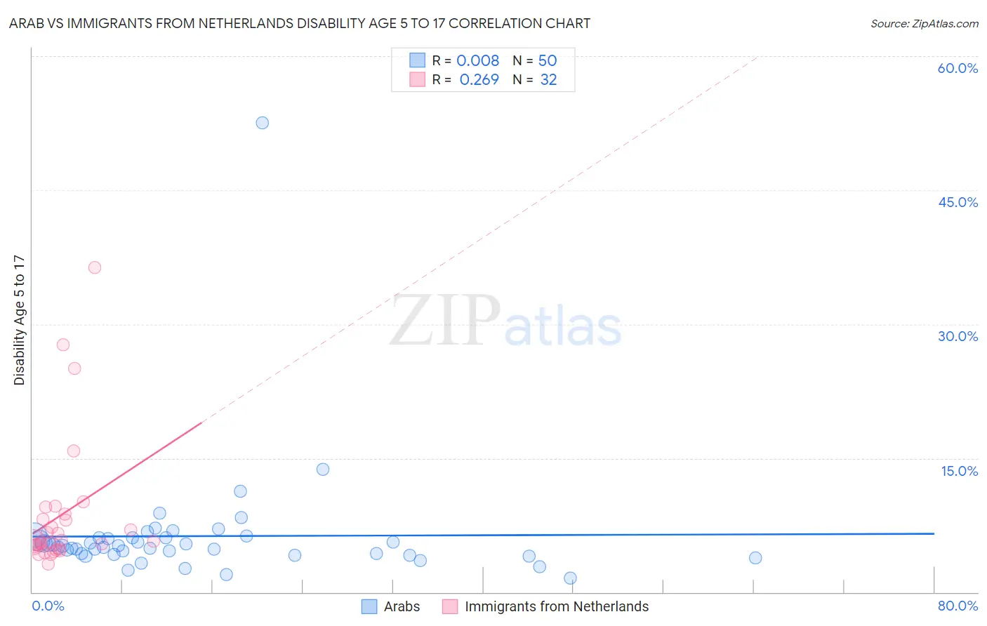 Arab vs Immigrants from Netherlands Disability Age 5 to 17