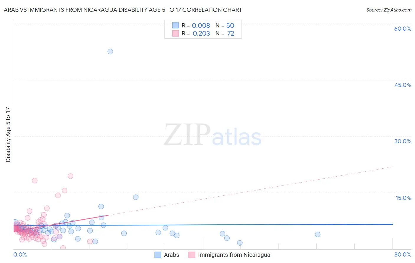 Arab vs Immigrants from Nicaragua Disability Age 5 to 17