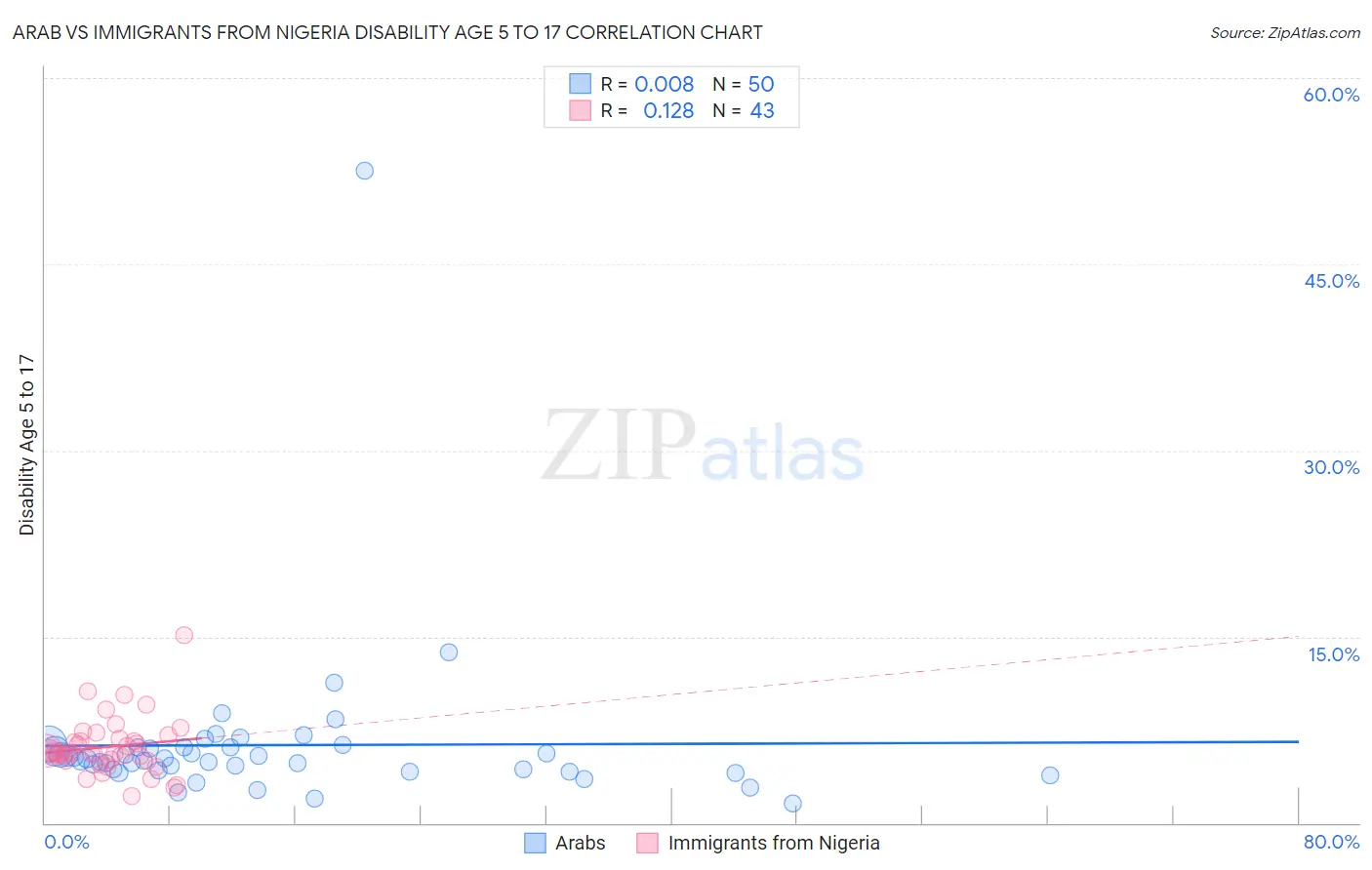 Arab vs Immigrants from Nigeria Disability Age 5 to 17