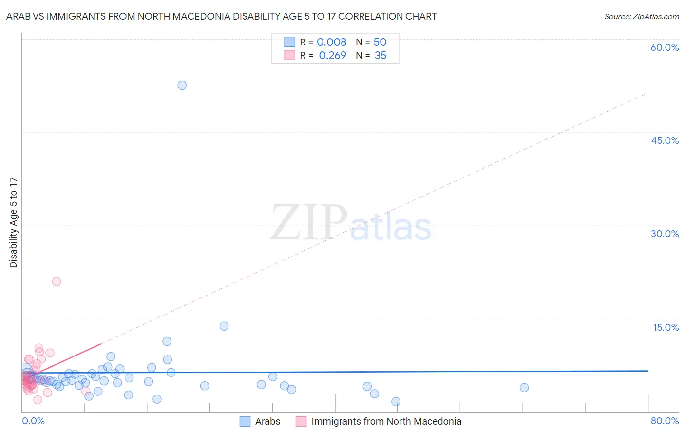 Arab vs Immigrants from North Macedonia Disability Age 5 to 17