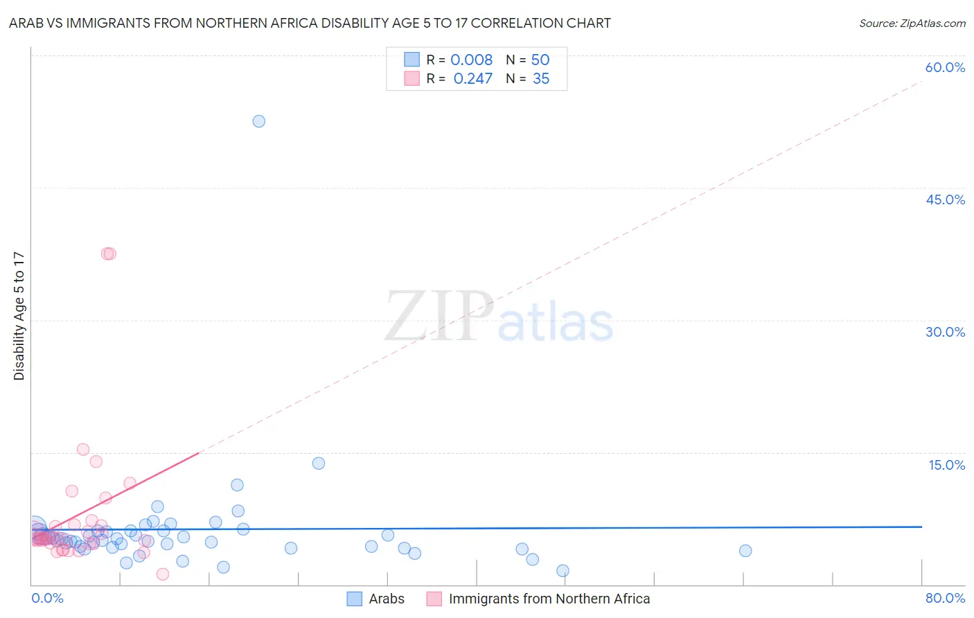 Arab vs Immigrants from Northern Africa Disability Age 5 to 17