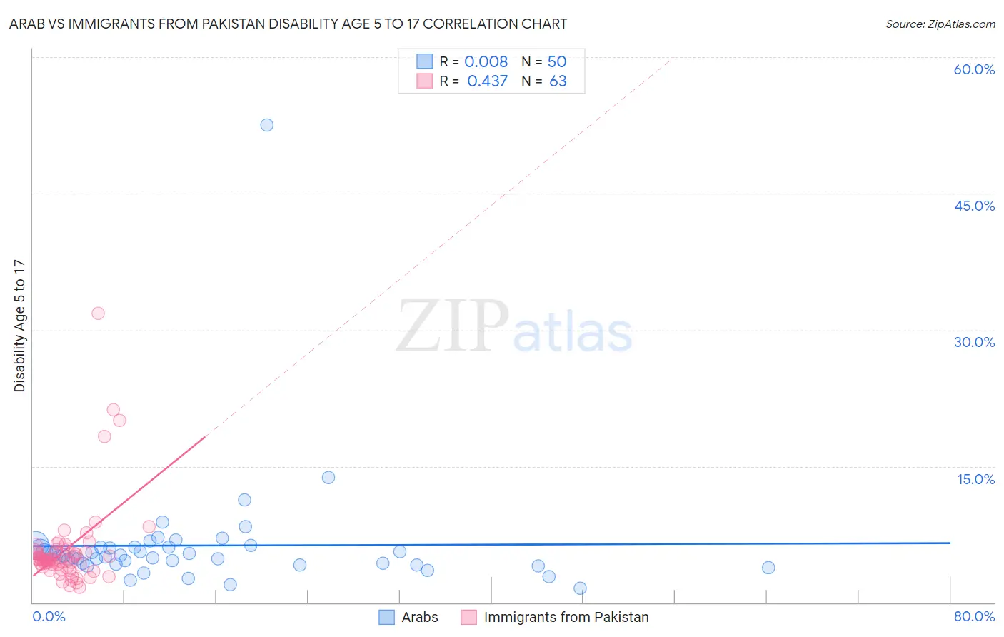 Arab vs Immigrants from Pakistan Disability Age 5 to 17