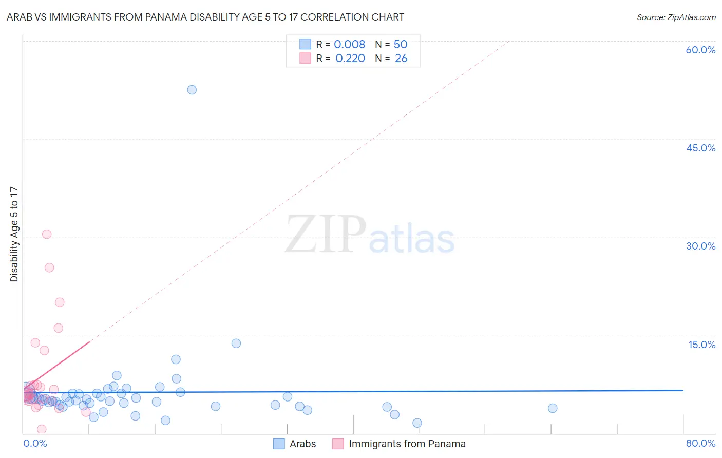 Arab vs Immigrants from Panama Disability Age 5 to 17