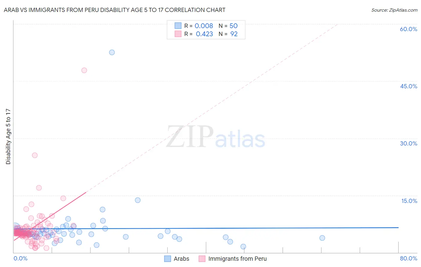 Arab vs Immigrants from Peru Disability Age 5 to 17