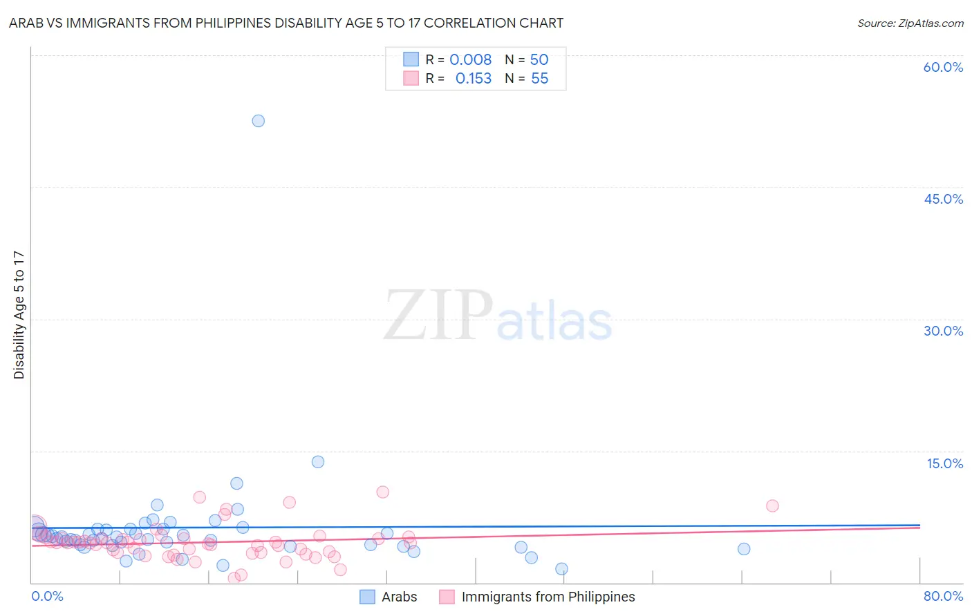 Arab vs Immigrants from Philippines Disability Age 5 to 17