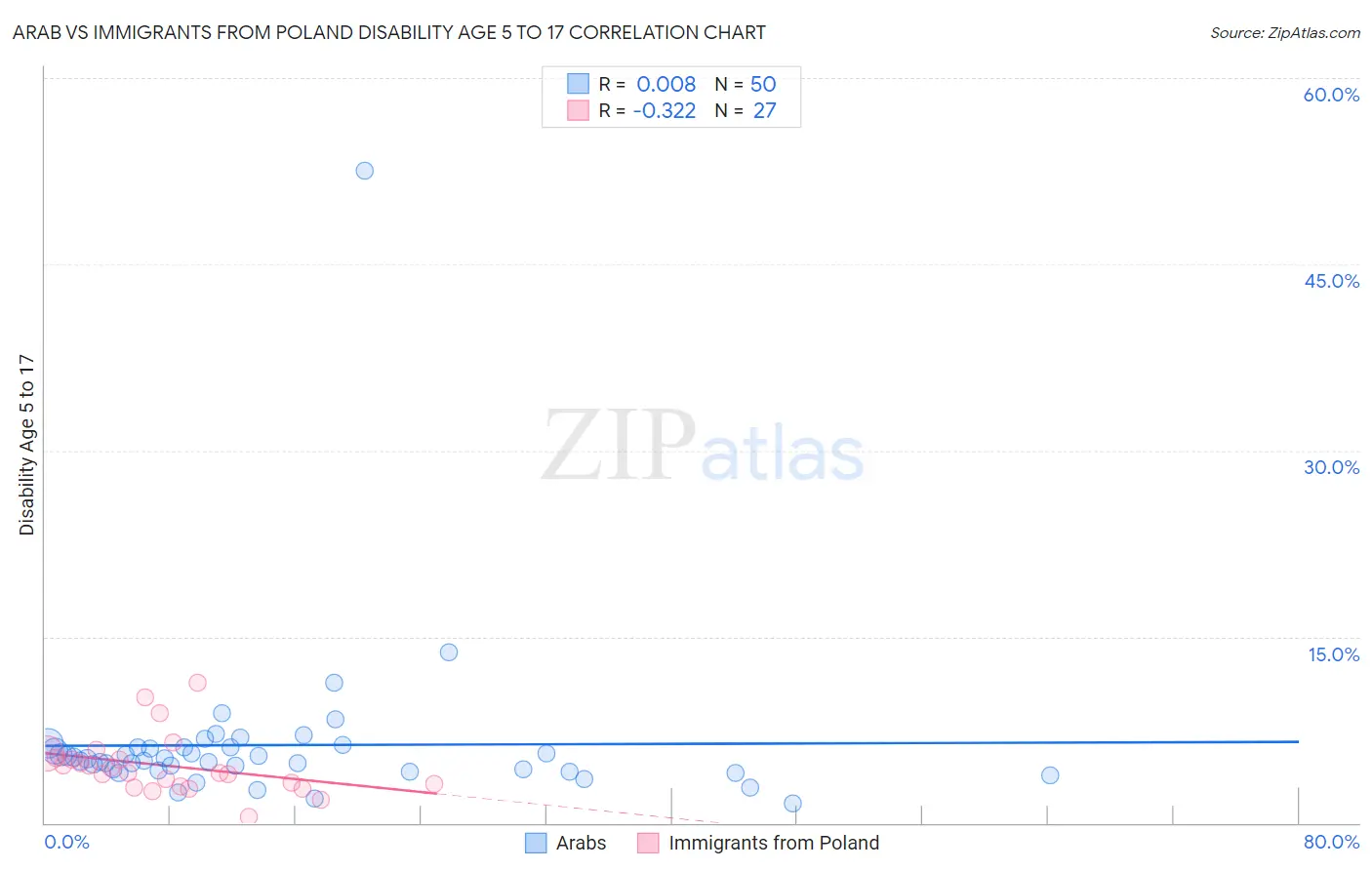 Arab vs Immigrants from Poland Disability Age 5 to 17