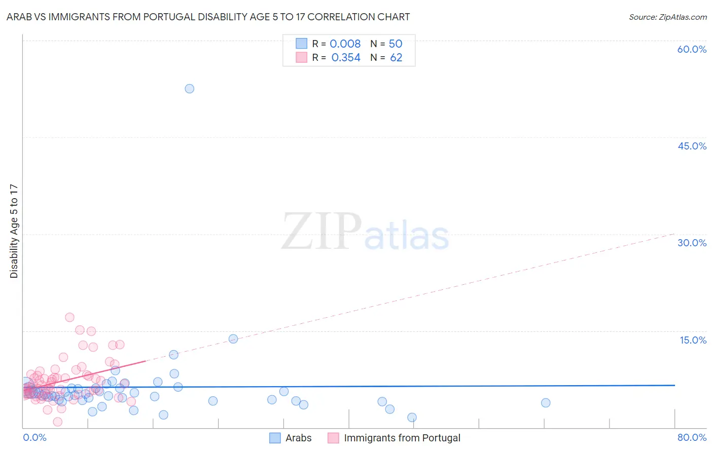 Arab vs Immigrants from Portugal Disability Age 5 to 17