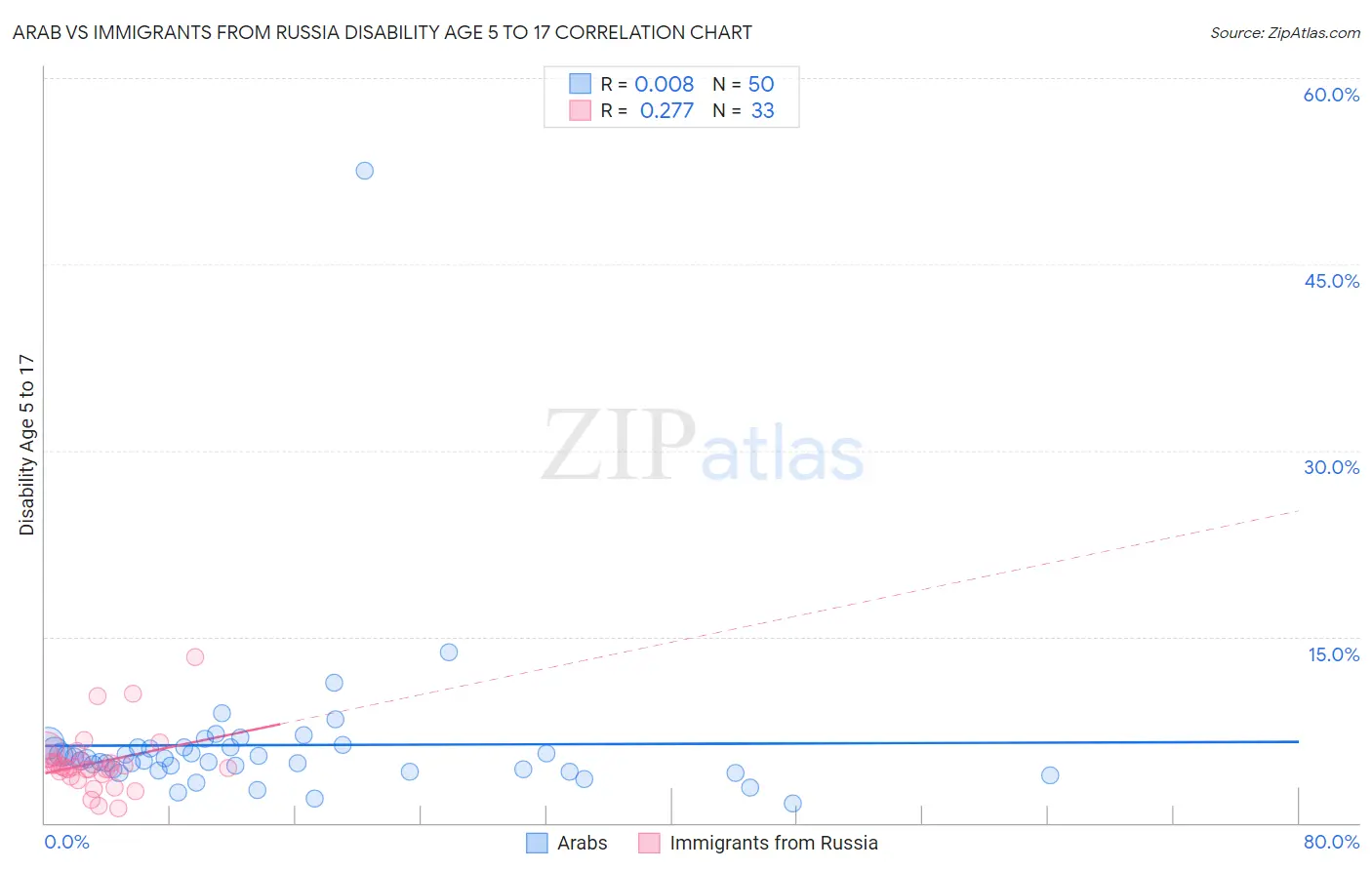 Arab vs Immigrants from Russia Disability Age 5 to 17