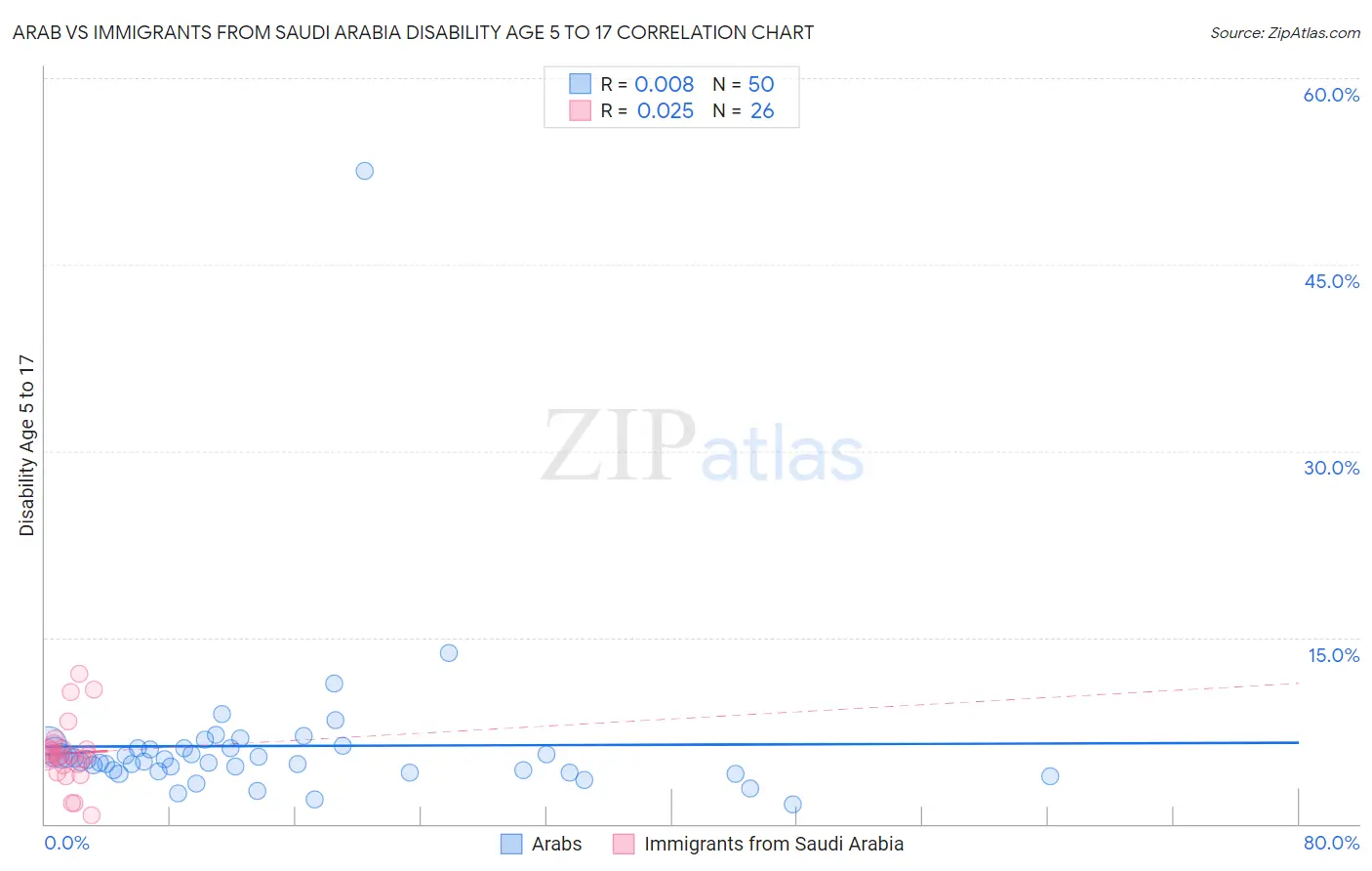 Arab vs Immigrants from Saudi Arabia Disability Age 5 to 17