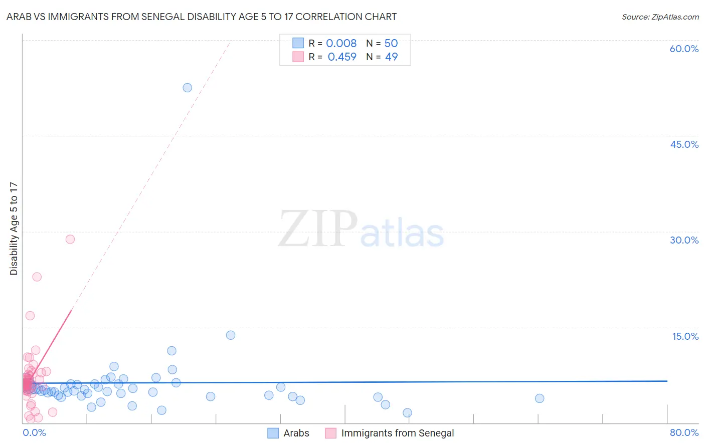 Arab vs Immigrants from Senegal Disability Age 5 to 17