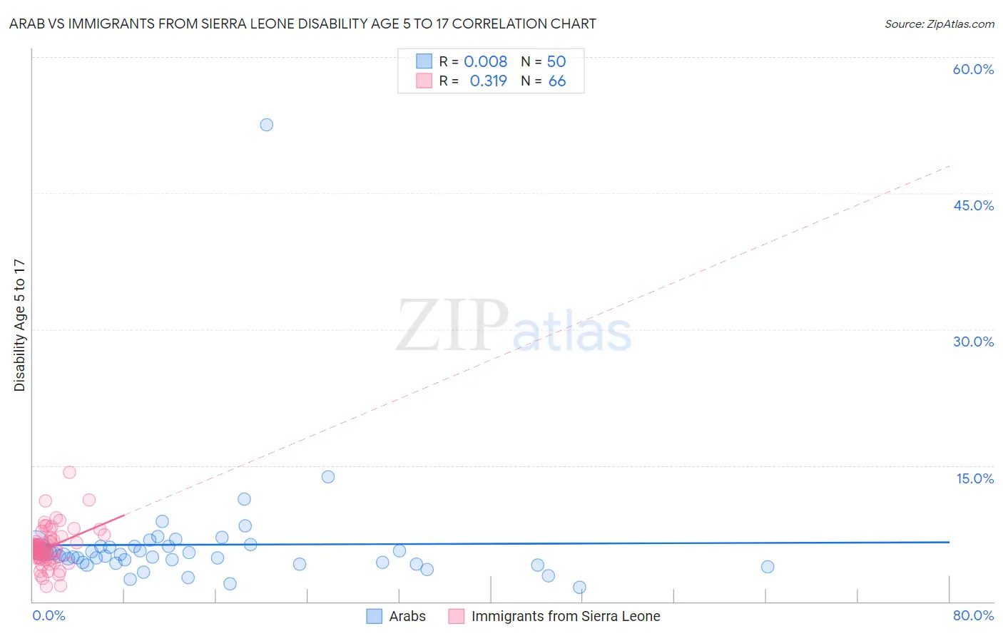 Arab vs Immigrants from Sierra Leone Disability Age 5 to 17