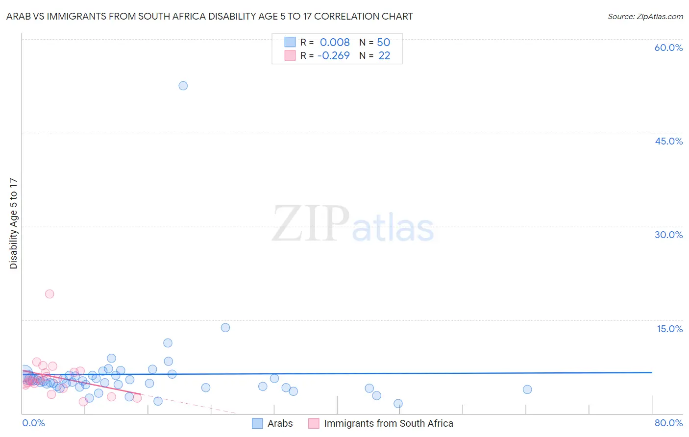 Arab vs Immigrants from South Africa Disability Age 5 to 17